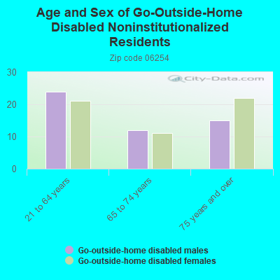 Age and Sex of Go-Outside-Home Disabled Noninstitutionalized Residents