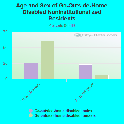 Age and Sex of Go-Outside-Home Disabled Noninstitutionalized Residents