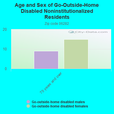 Age and Sex of Go-Outside-Home Disabled Noninstitutionalized Residents