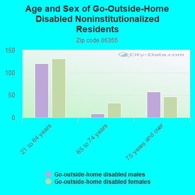 Age and Sex of Go-Outside-Home Disabled Noninstitutionalized Residents