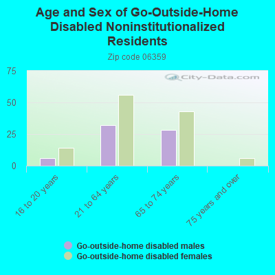 Age and Sex of Go-Outside-Home Disabled Noninstitutionalized Residents