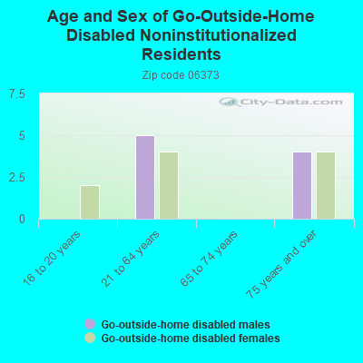 Age and Sex of Go-Outside-Home Disabled Noninstitutionalized Residents