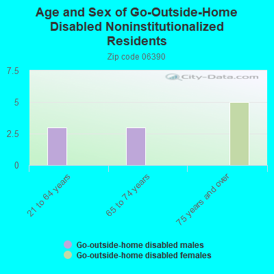 Age and Sex of Go-Outside-Home Disabled Noninstitutionalized Residents