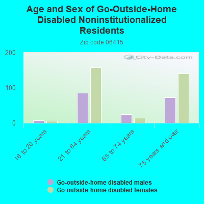 Age and Sex of Go-Outside-Home Disabled Noninstitutionalized Residents