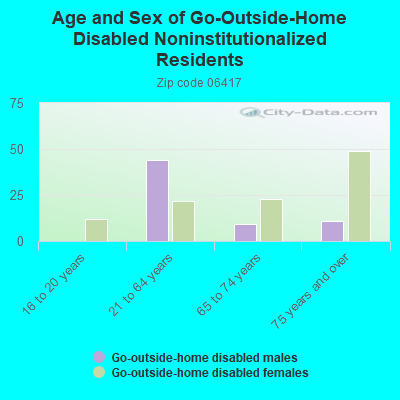 Age and Sex of Go-Outside-Home Disabled Noninstitutionalized Residents