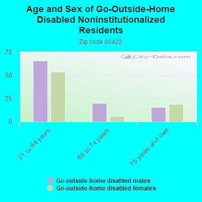 Age and Sex of Go-Outside-Home Disabled Noninstitutionalized Residents