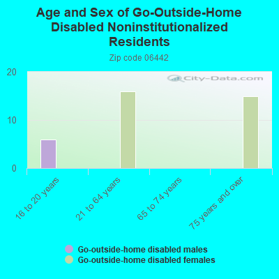 Age and Sex of Go-Outside-Home Disabled Noninstitutionalized Residents