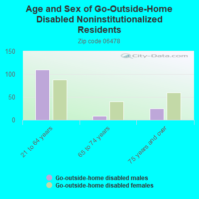 Age and Sex of Go-Outside-Home Disabled Noninstitutionalized Residents