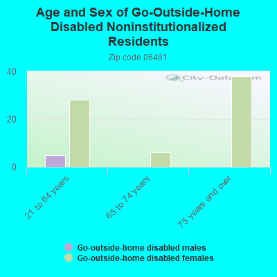 Age and Sex of Go-Outside-Home Disabled Noninstitutionalized Residents