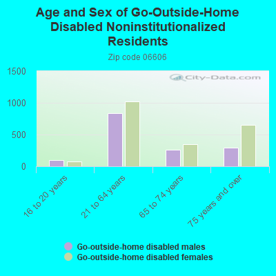 Age and Sex of Go-Outside-Home Disabled Noninstitutionalized Residents