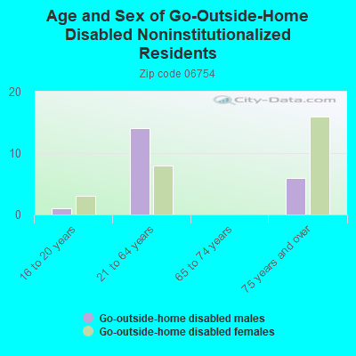 Age and Sex of Go-Outside-Home Disabled Noninstitutionalized Residents