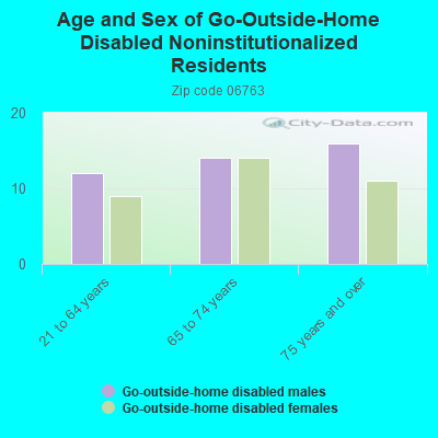 Age and Sex of Go-Outside-Home Disabled Noninstitutionalized Residents