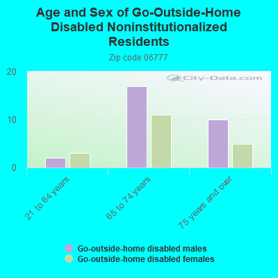 Age and Sex of Go-Outside-Home Disabled Noninstitutionalized Residents