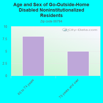 Age and Sex of Go-Outside-Home Disabled Noninstitutionalized Residents