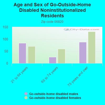 Age and Sex of Go-Outside-Home Disabled Noninstitutionalized Residents