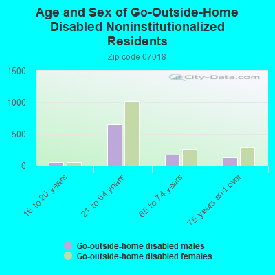 Age and Sex of Go-Outside-Home Disabled Noninstitutionalized Residents