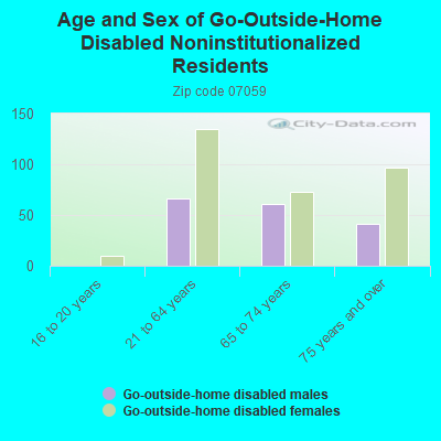 Age and Sex of Go-Outside-Home Disabled Noninstitutionalized Residents