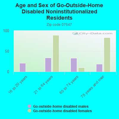 Age and Sex of Go-Outside-Home Disabled Noninstitutionalized Residents