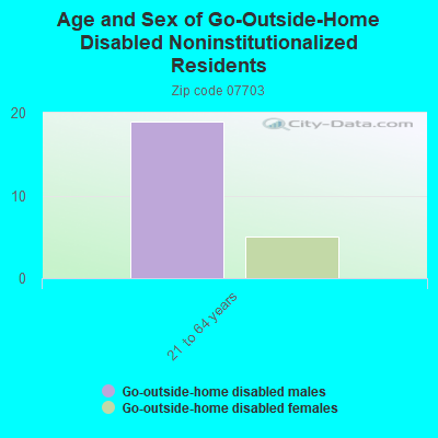 Age and Sex of Go-Outside-Home Disabled Noninstitutionalized Residents