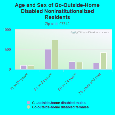 Age and Sex of Go-Outside-Home Disabled Noninstitutionalized Residents