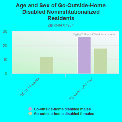 Age and Sex of Go-Outside-Home Disabled Noninstitutionalized Residents