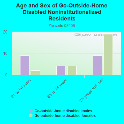 Age and Sex of Go-Outside-Home Disabled Noninstitutionalized Residents