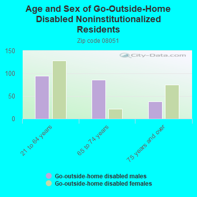 Age and Sex of Go-Outside-Home Disabled Noninstitutionalized Residents