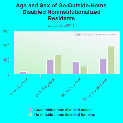 Age and Sex of Go-Outside-Home Disabled Noninstitutionalized Residents