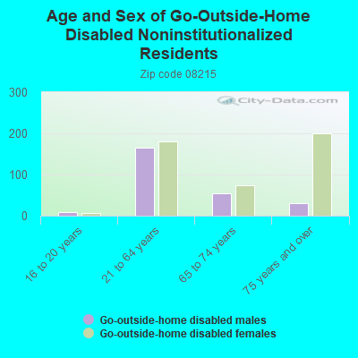 Age and Sex of Go-Outside-Home Disabled Noninstitutionalized Residents