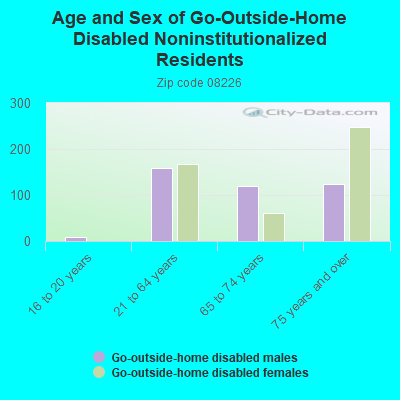 Age and Sex of Go-Outside-Home Disabled Noninstitutionalized Residents