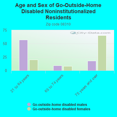 Age and Sex of Go-Outside-Home Disabled Noninstitutionalized Residents