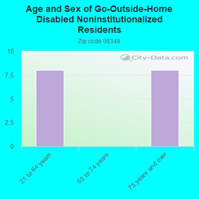 Age and Sex of Go-Outside-Home Disabled Noninstitutionalized Residents