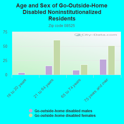 Age and Sex of Go-Outside-Home Disabled Noninstitutionalized Residents