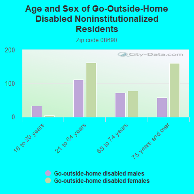 Age and Sex of Go-Outside-Home Disabled Noninstitutionalized Residents