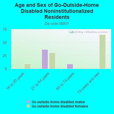 Age and Sex of Go-Outside-Home Disabled Noninstitutionalized Residents