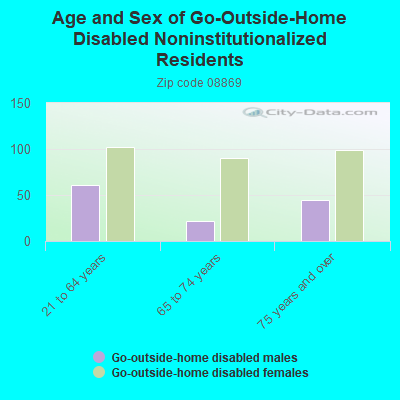 Age and Sex of Go-Outside-Home Disabled Noninstitutionalized Residents