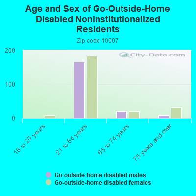 Age and Sex of Go-Outside-Home Disabled Noninstitutionalized Residents