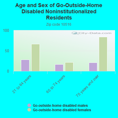 Age and Sex of Go-Outside-Home Disabled Noninstitutionalized Residents