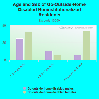 Age and Sex of Go-Outside-Home Disabled Noninstitutionalized Residents