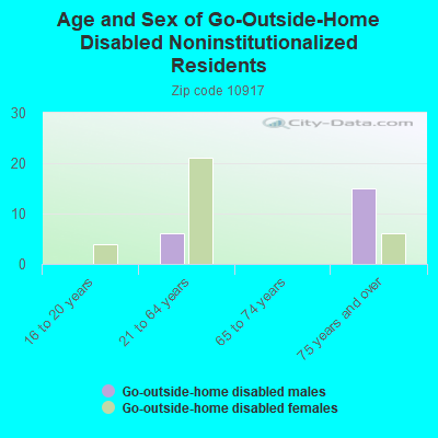 Age and Sex of Go-Outside-Home Disabled Noninstitutionalized Residents