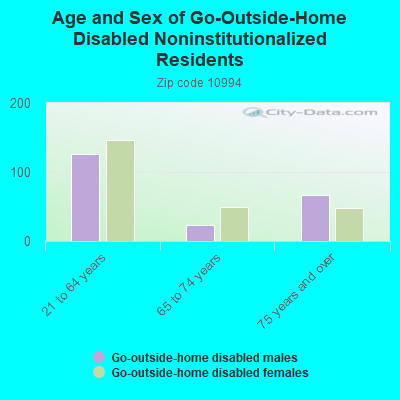 Age and Sex of Go-Outside-Home Disabled Noninstitutionalized Residents