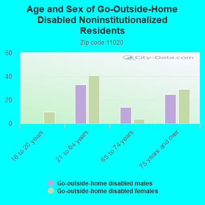 Age and Sex of Go-Outside-Home Disabled Noninstitutionalized Residents