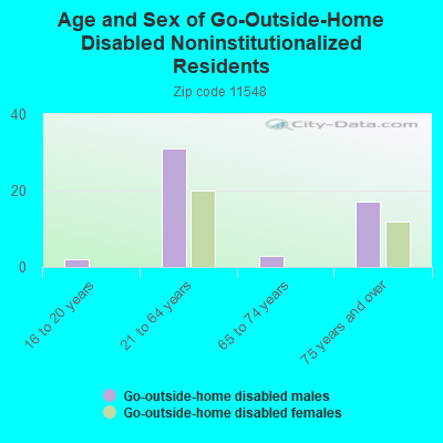 Age and Sex of Go-Outside-Home Disabled Noninstitutionalized Residents