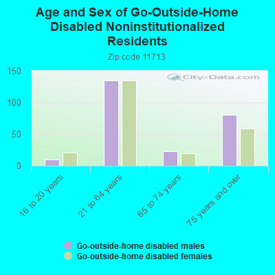 Age and Sex of Go-Outside-Home Disabled Noninstitutionalized Residents