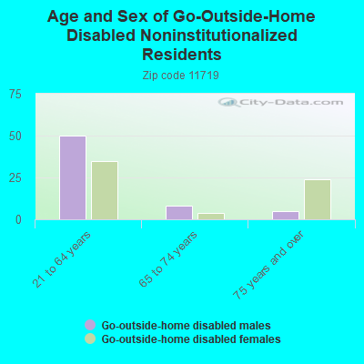 Age and Sex of Go-Outside-Home Disabled Noninstitutionalized Residents