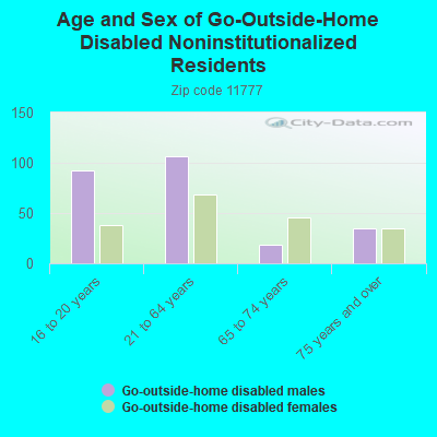 Age and Sex of Go-Outside-Home Disabled Noninstitutionalized Residents