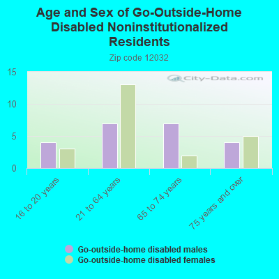 Age and Sex of Go-Outside-Home Disabled Noninstitutionalized Residents