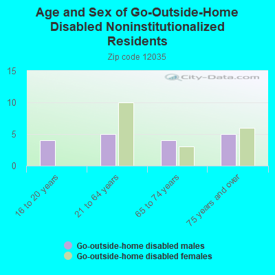 Age and Sex of Go-Outside-Home Disabled Noninstitutionalized Residents