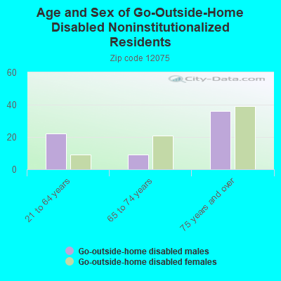 Age and Sex of Go-Outside-Home Disabled Noninstitutionalized Residents