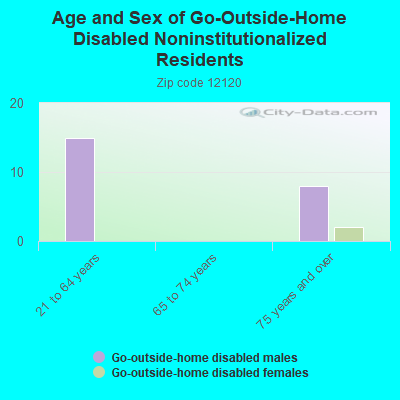 Age and Sex of Go-Outside-Home Disabled Noninstitutionalized Residents